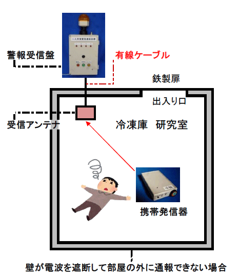 警報受信盤の受信アンテナを冷凍庫、研究室内に引き込んで、異常事態発生時に部屋のすぐ外で警報を発する導入イメージ図。